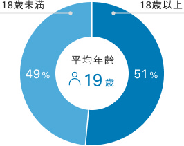 患者さんの年齢の割合