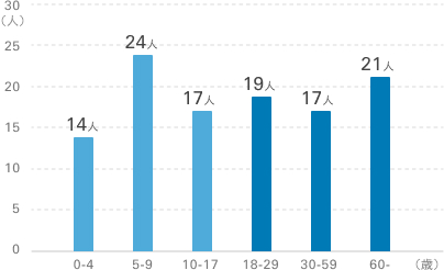 年代別の割合