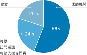 ご依頼元の割合