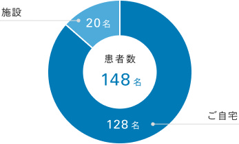 訪問診療を行う場所の割合