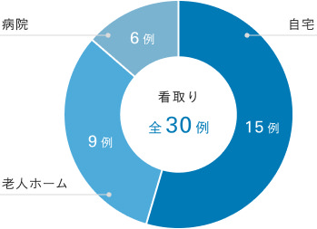 看取場所の割合