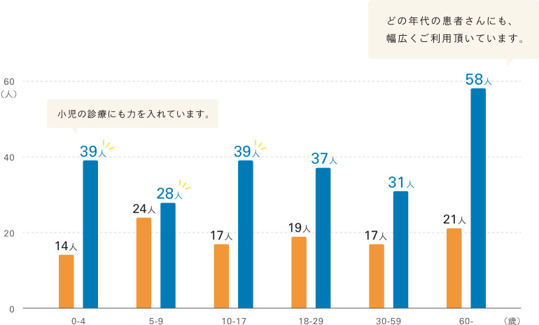 患者さんの年齢の割合