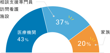 ご依頼元の割合