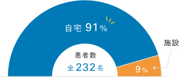 訪問診療を行う場所の割合
